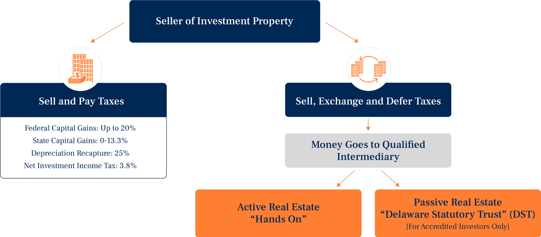 1031 Exchange right for you graphic