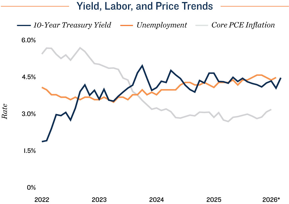Employment Chart